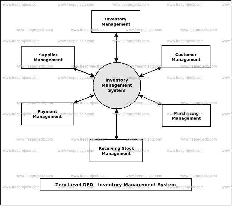 Inventory Management System Dataflow Diagram Dfd Academic Projects 5306